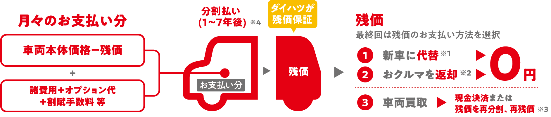月々のお支払いの図版